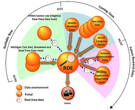 Incrementally Constructing the Research Data Exchange (RDE)