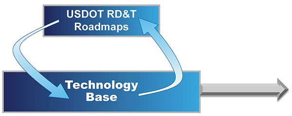 The Technology Base: A Foundation for the Future( 1 – 20 Years) The Technology Base: A Foundation for the Future( 1 – 20 Years)