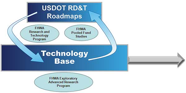 The Technology Base: A Foundation for the Future( 1 – 20 Years) The Technology Base: A Foundation for the Future( 1 – 20 Years)