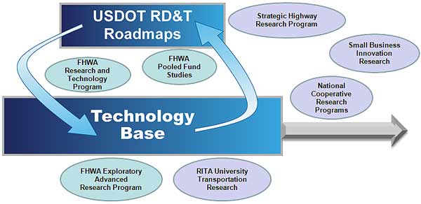 The Technology Base: A Foundation for the Future( 1 – 20 Years) The Technology Base: A Foundation for the Future( 1 – 20 Years)