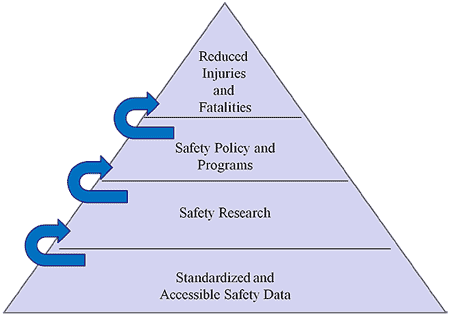 Graphic of a pyramid divided into four horizontal layers depicting standardized and accessible safety data on the bottom, with research, safety policy and programs, and reduced injuries and fatalities stacked successively on the top