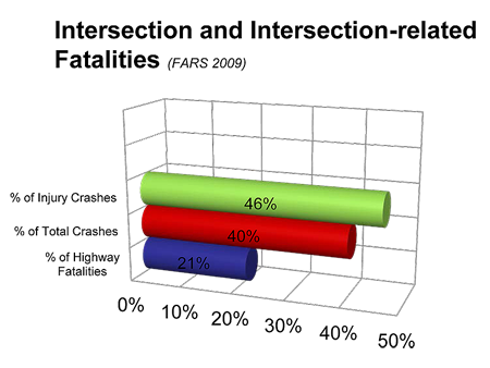 Chart entitled Intersection & Intersection-Related Fatalities showing % of Injury Crashes, % of Total Crashes, and % of Highway Fatalities Chart entitled Intersection & Intersection-Related Fatalities showing % of Injury Crashes, % of Total Crashes, and % of Highway Fatalities