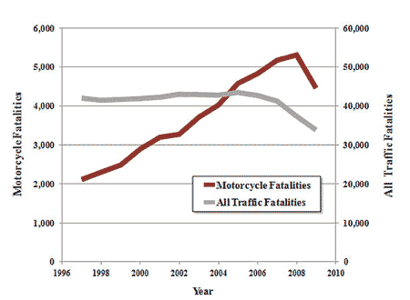Graph of rising motorcycle fatalities versus declining total fatalities from 1997 to 2009 Graph of rising motorcycle fatalities versus declining total fatalities from 1997 to 2009