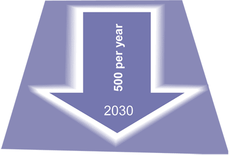 Downward arrow indicating a reduction of 500 roadway departure fatalities per year by 2030 Downward arrow indicating a reduction of 500 roadway departure fatalities per year by 2030