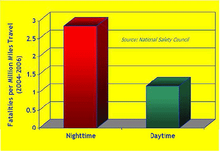 Chart of Nighttime and Daytime Fatalities per Million Miles traveled between 2004 and 2006 Chart of Nighttime and Daytime Fatalities per Million Miles traveled between 2004 and 2006