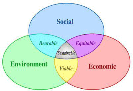 Venn Diagram showing the inter-relationships between social, environmental, and economic needs. Venn Diagram showing the inter-relationships between social, environmental, and economic needs.