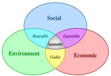 Sustainable Development  on What Is A Sustainable Highway System Integral Part Of Sustainable