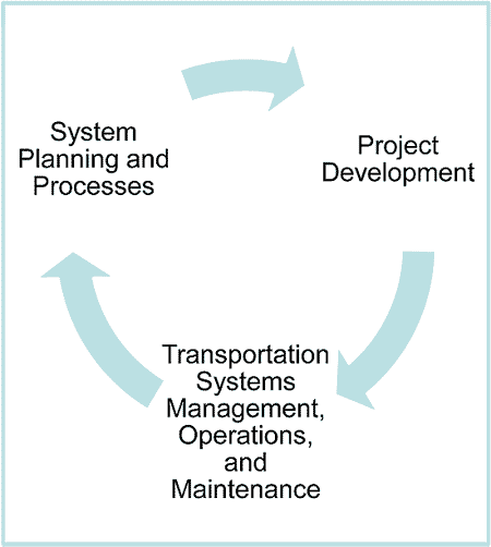 Graphic of the Project Lifecycle showing System Planning & Processes, Project Development, and Transportation Systems Management, Operations & Maintenance. Graphic of the Project Lifecycle showing System Planning & Processes, Project Development, and Transportation Systems Management, Operations & Maintenance.