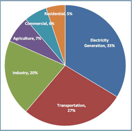 Pie chart of end sector Green House Gas (GHG) emissions. Transportation (27%), Industry (20%), Agriculture (7%), Commercial (6%), Residential (5%), Electricity Generation (33%). Pie chart of end sector Green House Gas (GHG) emissions. Transportation (27%), Industry (20%), Agriculture (7%), Commercial (6%), Residential (5%), Electricity Generation (33%).