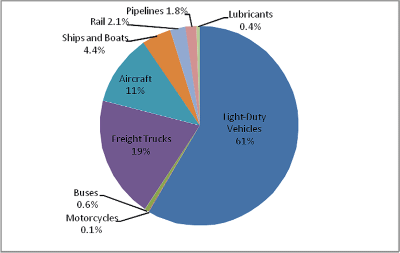 Pie chart of Transportation-Related GHG Emissions. Light-Duty Vehicles (61%), Motorcycles (.1%), Buses (.6%), Freight Trucks (19%), Aircraft (11%), Ships and Boats (4.4%), Rail (2.1%), Pipelines (1.8%), Lubricants (.4%). Pie chart of Transportation-Related GHG Emissions. Light-Duty Vehicles (61%), Motorcycles (.1%), Buses (.6%), Freight Trucks (19%), Aircraft (11%), Ships and Boats (4.4%), Rail (2.1%), Pipelines (1.8%), Lubricants (.4%).