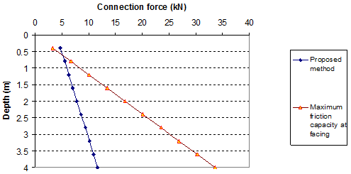 This graph shows a comparison of connection forces between the proposed method and the maximum friction capacity at facing. Depth is on the y-axis from 0 ft to 13.12 (0 to 4 m), and connection force is on the x-axis from 0 to 8,992.4 lbf (0 to 40 kN). The line for the proposed method starts just below the origin at 1.64 ft (0.5 m) and 1,124.05 lbf (5 kN) and slopes sharply to end at 13.12 ft (4 m) and about 2,248.1 lbf (10 kN). The maximum friction capacity at the facing line starts just below 1.64 ft (0.5 m) at  about 674.43 lbf (3 kN) and  gradually increases to end at 13.12 ft (4 m) and about 7,868.35 lbf (35 kN).
