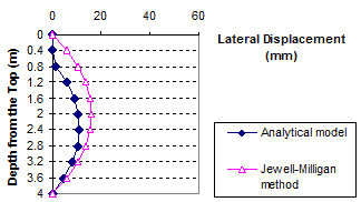 This graph shows a comparison of lateral displacement between the analytical model and the Jewell-Milligan method. Depth from the top is on the y-axis from 0 to 13.12  ft(0 to 4  m), and lateral displacement is on the x-axis from 0 to 2.34 inches (0 to 60 mm). The two lines follow the same trend but do not match. The analytical model line starts at 0 ft (0 m) and 0 inches (0 mm), curves to 7.87 ft (2.4 m) and about 0.59 inches (15 mm), and ends at 13.12 ft (4 m) and 0 inches (0 mm). The Jewell-Milligan method line starts at 0 ft (0 m) and 0 inches(0 mm), curves to 6.56 ft (2 m) and just below 0.78 inches (20 mm), and ends at 13.12 ft (4 m) and 0 inches (0 mm).