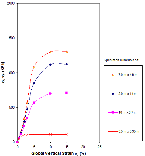 This graph shows the global stress-strain curves for generic soil geosynthetic composites (GSGCs) of different dimensions under a confining pressure of 0 psi (0kPa). Sigma subscript v sigma subscript n is on the y-axis from 0 to 290 psi (0 to 2,000 kPa), and global vertical strain is on the x-axis from 0 to 25 percent. There are four lines for specimen dimensions of 22.96 by 16.07 ft (7.0 by 4.9 m), 6.56 by 45.92 ft (2.0 by 14 m),  3.28 by 2.30 ft (1.0 by 0.7 m), and 1.64 by 1.15 ft (0.5 by 0.35 m). All four lines start at the origin and end at 15 percent global vertical strain. The 22.96- by 16.07-ft (7.0- by 4.9-m) line curves up the highest, while the 1.64- by 1.15-ft (0.5- by 0.35-m) line remains lowest and relatively flat.