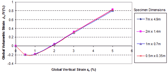 This graph shows the global volume change curves obtained from unreinforced soil under a confining pressure of 4.4 psi (30 kPa). Global volumetric strain is on the y-axis from -0.4 to 1 percent, and global vertical strain is on the x-axis from 0 to 6 percent. There are four lines for specimen dimensions of 22.96 by 16.07 ft (7.0 by 4.9 m), 6.56 by 45.92 ft (2.0 by 14 m), 3.28 by 2.30 ft (1.0 by 0.7 m), and 1.64 by 1.15 ft (0.5 by 0.35 m). All four lines start at the origin and end at about 5 percent global vertical strain and about 0.8 percent global volumetric strain. The lines match very closely to each other, dropping below 0 percent global volumetric strain before sloping up quickly.