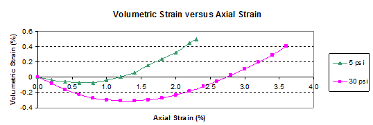 This graph shows the volume change curves from the triaxial tests. Axial strain is on the x-axis from 0 to 4 percent, and volumetric strain is on the y-axis from -0.4 to 0.6 percent. Two lines are shown for 5 and 30 psi (34.45 and 103.35 kPa). Both lines start at the origin, drop below 0 percent volumetric strain, and curve back up. The 5 psi (34.45 kPa) line stays below 0 percent volumetric strain until about 1.25 percent axial strain and then slopes up to about 0.5 percent volumetric strain at about 2.75 percent axial strain. The 30 psi (103.35 kPa) line stays below 0 percent volumetric strain until about 2.75 percent axial strain and then slopes up to about 0.4 percent volumetric strain at about 3.5 percent axial strain.