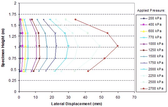 This graph shows the lateral displacement profiles on the open face of the composite under different applied vertical pressures. Specimen height is on the y-axis from 0 to 6.56 ft (0 to 2 m), and lateral displacement is on the x-axis from 0 to 2.73 inches (0 to 70 mm). There are 12 lines showing the displacements at applied pressures ranging from 29 to 391.5 psi (200 to 2,700 kPa).