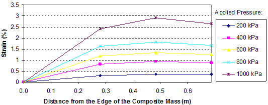 This graph shows reinforcement strain distributions in the test 2 composite mass. Strain is on the y-axis from 0 to 3.5 percent, and distance from the edge of the composite mass is on the x-axis from 0 to 1.97 ft (0 to 0.6 m). The graph shows five lines for applied pressures ranging from 29 to 145 psi (200 to 1,000 kPa). The locations of the maximum strain in reinforcement are different between layers. In layer 4, the lines peak just before 1.64 ft (0.5 m) from the edge of the composite mass.