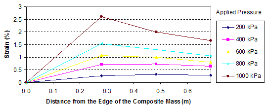 This graph shows reinforcement strain distributions in the test 2 composite mass. Strain is on the y-axis from 0 to 3 percent, and distance from the edge of the composite mass is on the x-axis from 0 to 1.97 ft (0 to 0.6 m). The graph shows five lines for applied pressures ranging from 29 to 145 psi (200 to 1,000 kPa). The maximum strain in reinforcement are different between layers. In layer 6, the lines peak just before 0.98 ft (0.3 m) from the edge of the composite mass.