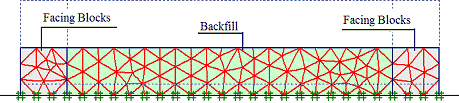 This figure shows first step of the analysis for the generic soil geosynthetic composite (GSGC) tests, which is placement of the first layer. It shows the mesh cross section of one layer of backfill with facing blocks on either side. 