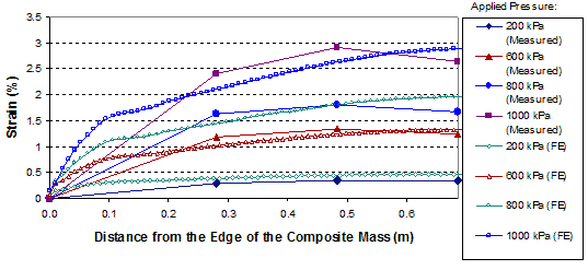 This graph shows a comparison of the distribution of strains in the reinforcement in the generic soil geosynthetic composite (GSGC) and the finite element (FE) analysis. Strain is on the y-axis from 0 to 3.5 percent, and distance from the edge of the composite mass is on the x-axis from 0 to 1.97 ft (0 to 0.6 m). Four pairs of applied pressures are shown, ranging from 29 to 145 psi (200 to 1,000 kPa), with four lines for measured analysis and four lines for FE analysis. The pairs of lines match fairly close. 