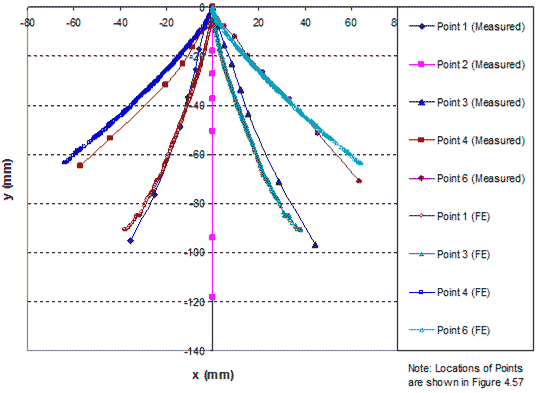 This graph shows the simulated and measured displacements of the generic soil geosynthetic composite (GSGC) mass at selected points. Both the y-axis and the x-axis show distance from a given point in millimeters. Five points are shown for the measured data (points 1, 2, 3, 4, and 6) and four points are shown for the finite element analysis (point 1, 3, 4, and 6). The pairs of lines match closely. 