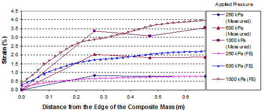 TThis graph shows a comparison of the distribution of strains in the reinforcement in the generic soil geosynthetic composite (GSGC) and the finite element(FE) analysis. Strain is on the y-axis from 0 to 4.5 percent, and distance from the edge of the composite mass is on the x-axis from 0 to 1.97 ft (0 to 0.6 m). Three pairs of applied pressures are shown, ranging from 37.7 to 145 psi (260 to 1,000 kPa), with three lines for measured data and three lines for FE analysis. The pairs of lines match fairly close.