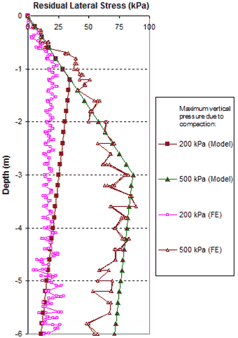 This graph shows comparisons of the residual lateral stress of a geosynthetic reinforced soil (GRS) mass between the compaction-induced stress (CIS) model and finite element (FE) analysis. Depth is on the y-axis from 0 to -19.68 ft (0 to -6 m), and residual lateral stress is on the x-axis from 0 to 14.5 psi (0 to 100 kPa). Four lines are shown: 29 psi (200 kPa) (model), 72.5 psi (500 kPa) (model), 29 psi (200 kPa) (FE), and 72.5 psi (500 kPa) (FE).