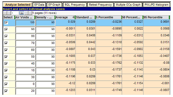 Figure 115. Screenshot. Extended test of air voids PAs. This screenshot depicts SPECRISK “Analyze Selected” table with the results of an analysis of modified specification 2 when the air voids pay adjustments (PAs) quality characteristic is varied throughout the complete range of quality levels while holding the density at the acceptable quality level of percent within limits 
of 90.
