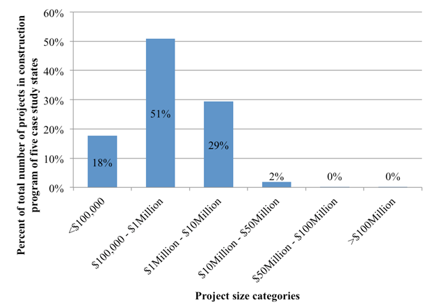 This bar graph depicts the makeup of a State transportation department construction program based on the number of projects in each project size category, based on the data from the five case studies. On the x axis the project size categories are six dollar values between less than $100,000 and more than $100 million. On the y axis are percentages of the total number of projects in construction program of five case study states ranging between 0 percent and 60 percent at 10 percent increments. The first bar shows the percent of total number of projects in construction program of five case study states in the project size category less than $100,000 at 18 percent. The second bar shows the percent of total number of projects in construction program of five case study states in the project size category between $100,000 and $1 million at 51 percent. The third bar shows the percent of total number of projects in construction program of five case study states in the project size category between $1 million and $10 million at 29 percent. The fourth bar shows the percent of total number of projects in construction program of five case study states in the project size category between $10 million and $50 million at 2 percent. The fifth bar shows the percent of total number of projects in construction program of five case study states in the project size category between $50 million and $100 million at 0 percent. The sixth bar shows the percent of total number of projects in construction program of five case study states in the project size category more than $100 million at 0 percent.