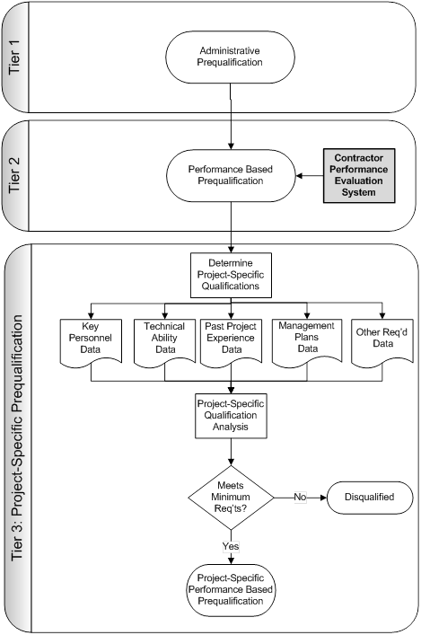 Flowchart depicts the following: Tier one, administrative prequalification, and tier two, performance-based prequalification, are precursors to tier three, project-specific prequalification. In tier three, data on key personnel, technical ability, past project experience, management plans, and other required information is evaluated, based on the project-specific qualifications. If minimum requirements are met, the contractor will be prequalified to bid. If minimum requirements are not met, the contractor is disqualified from bidding.