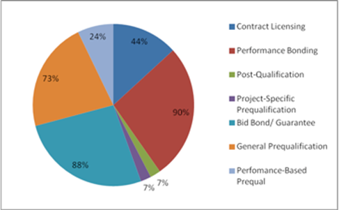 Pie chart shows the percentage of state highway agencies that use various methods to determine the eligibility of contractors. 90 percent use performance bonding, 88 percent use bid bonding/guarantee, 73 percent use general prequalification, 44 percent use contractor licensing, 24 percent use performance-based prequalification, 7 percent use project-specific prequalification, and 7 percent use post-qualification.