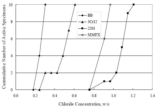 This graph plots the cumulative number of the ten black bar, 3CR12, MMFX-II™, and 2201 specimens for which current density equaled 10 microamps per square centimeter versus the critical chloride concentration threshold indicating that the critical chloride concentration threshold increased progressively for the bar types as listed above.