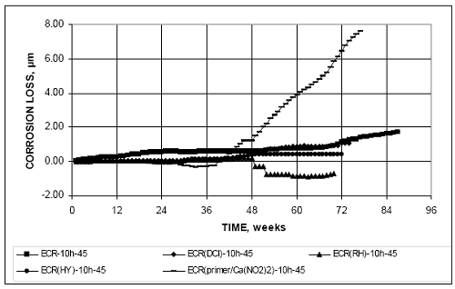 Corrosion losses remained less than 1 micrometer until week 46, when E C R with calcium nitrite primer began to increase rapidly in corrosion losses. By 72 weeks E C R and E C R with Rheocrete also reached 1 micrometer in losses. E C R with calcium nitrite primer had almost 8 micrometers in corrosion losses by week 77
