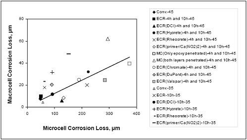 There is a much wider variation of correlation results, but still a good linear correlation between macrocell and microcell corrosion losses. Whereas M C bars faired very well in the Southern Exposure tests, results are less clear here. Visual inspection will be important.