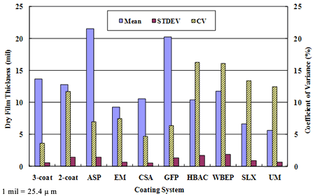 Figure 12. Graph. DFT data for the 10 coating systems. This bar graph shows dry film thickness (DFT) of all coating systems on the x-axis and film thickness in mils shown on the y-axis. Standard deviation is represented on the primary y-axis, and the coefficient of variance is represented on the secondary y-axis. Polyaspartic (ASP) and glass flake reinforced polyester (GFP) had the highest dry film thickness values (greater than 20 mil (508) while polysiloxane (SLX) and urethane mastic (UM) had the lowest values (less than 10 mil (254)). 