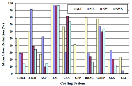 Figure 13. Graph. Mean gloss reduction data. This bar graph shows mean gloss reduction (percent) of all coating systems in four exposure conditions: accelerated laboratory testing (ALT), marine exposure (ME), natural weathering (NW), and natural weathering with salt spray (NWS). Coating systems are represented on the x-axis, and gloss reduction is shown on the y-axis. Epoxy mastic (EM) had the highest gloss reductions (greater than 90 percent) in all exposure conditions, while urethane mastic (UM) had the lowest gloss reductions in all outdoor exposure conditions (less than 5 percent) and moderate gloss reductions in ALT (25 percent). 