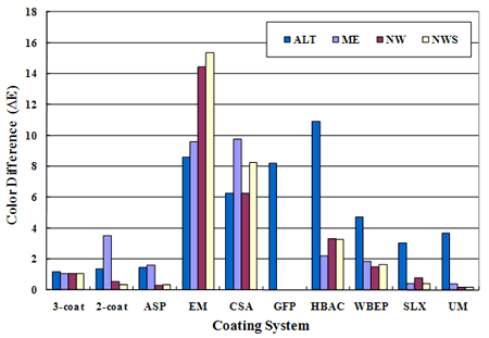 Figure 14. Graph.  E after exposure tests. The graph shows mean color differences ( E) of all coating systems in four exposure conditions: accelerated laboratory testing (ALT), marine exposure (ME), natural weathering (NW), and natural weathering with salt spray (NWS). Coating systems are represented on the x-axis, and color change is shown on the y-axis. Epoxy mastic (EM) had the highest color change (greater than 9) in all exposure conditions, while urethane mastic (UM) had the lowest color changes in all outdoor exposure conditions (less 
than 1) and moderate gloss reductions in ALT (less than 4).