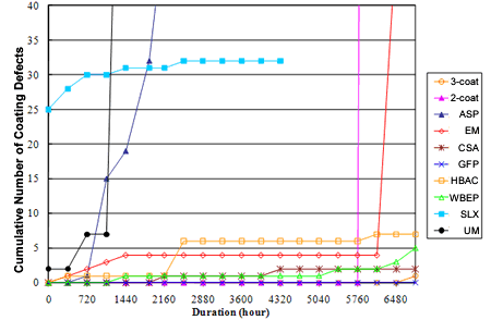 Figure 56. Graph. Development of coating defects during ALT. This graph shows the development of coating defects during accelerated laboratory testing (ALT). Duration in hours 
is shown on the x-axis, and number of coating defects is shown on the y-axis for all coating systems, which are represented as various series. The polysiloxane (SLX), urethane mastic (UM), and polyaspartic (ASP) coating systems developed a many defects (greater than 30) in the initial phases of testing (1,440 h), while two-coat and epoxy mastic (EM) developed multiple defects toward the end of the testing. The rest of the coating systems either had few (less than 10) defects or no defects through the test period of 6,840 h.