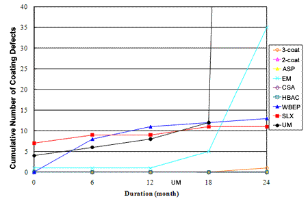 Figure 57. Graph. Development of coating defects during ME. This graph shows the development of coating defects during marine time of exposure in months for marine exposure (ME). Duration in months is shown on the x-axis, and the number of coating defects is shown on the y-axis for all coating systems, which are represented as various series. Epoxy mastic (EM) and urethane mastic (UM) developed many defects (greater than 35) after 18 months of exposure, while the remaining coating systems had minimal (less than 10) or no defects through the test period of 24 months.