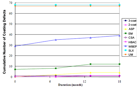 Figure 58. Graph. Development of coating defects during NW. This graph shows the development of coating defects during natural weathering (NW). Duration in months is shown on the x-axis, and number of coating defects is shown on the y-axis for all coating systems, which are represented as various series. Polysiloxane (SLX) and urethane mastic (UM) had many coating defects (greater than 60) before exposure, which did not increase with time of exposure. The rest of the coating systems either had very few or no coating defects through the test period of 18 months.