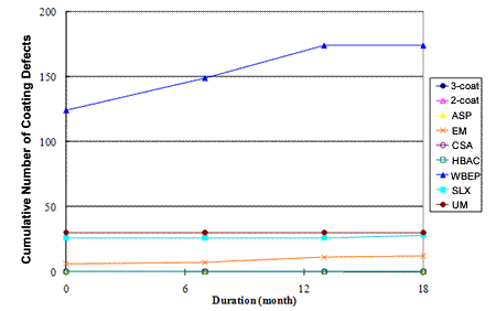 Figure 59. Graph. Development of coating defects during NWS. This graph the development of coating defects during natural weathering exposure with salt spray (NWS). Duration in months is shown on the x-axis, and number of coating defects is shown on the y-axis for all coating systems, which are represented as various series. Waterborne epoxy (WBEP) initially had many defects (greater than 100) before exposure, and these defects increased slightly (greater than 150) throughout the test period. The rest of the coating systems either had very few or no coating defects through the test period of 18 months.