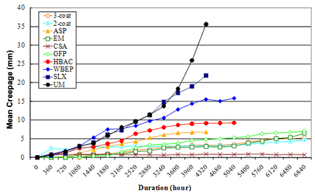 Figure 63. Graph. Development of rust creepage during ALT. This graph shows the development of rust creepage during accelerated laboratory testing (ALT). Duration in hours is shown on the x-axis, and growth of rust creepage is shown on the y-axis for all coating systems, which are represented as various series. Polysiloxane (SLX), urethane mastic (UM), and polyaspartic (ASP) were removed after 4,320 h, while waterborne epoxy (WBEP) and high-build waterborne acrylic (HBAC) were removed after 5,040 h of exposure due to excessive rust creepage growth. The rest of the coating systems were exposed to the complete 6,840 h of the ALT period. SLX, UM, ASP, WBEP, and HBAC had more than 0.23 inches (6 mm) of rust creepage growth, while the rest of the coating systems had moderate or very minimal rust creepage. Calcium sulfonate alkyd (CSA) had creepage equal to or less than the three-coat control system.