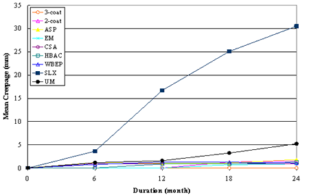 Figure 64. Graph. Development of rust creepage during ME. This graph shows the development of rust creepage during marine exposure (ME). Duration in months is shown on the x-axis, and growth of rust creepage is shown on the y-axis for all coating systems, which are represented as various series. Polysiloxane (SLX) showed high rust creepage growth (greater than 1.2 inches (30 mm)), and urethane mastic (UM) showed moderate creepage growth of 0.20 inches (5 mm) toward the end of testing. The rest of the coating systems had moderate or minimal rust creepage. Calcium sulfonate alkyd (CSA) had creepage equal to or less than the three-coat control system.
