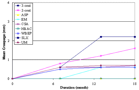 Figure 65. Graph. Development of rust creepage during NW. This graph shows the development of rust creepage during natural weathering (NW). Duration in months is shown on the x-axis, and growth of rust creepage is shown on the y-axis for all coating systems, which are represented as various series. All coating systems had moderate or minimal rust creepage growth toward the end of the test period. Polysiloxane (SLX) had the highest creepage at 0.086 inches (2.2 mm) at the end of the test period. 