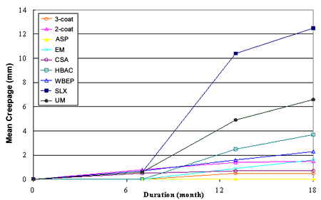 Figure 66. Graph. Development of rust creepage during NWS. This graph shows the development of rust creepage during natural weathering exposure with salt spray (NWS). Duration in months is shown on the x-axis, and growth of rust creepage is shown on the y-axis for all coating systems, which are represented as various series. All coating systems except polysiloxane (SLX) and urethane mastic (UM) had moderate or minimal rust creepage growth toward the end of the test period. SLX had the highest creepage at 0.476 inches (12.2 mm), followed by UM at 0.27 inches (7 mm).