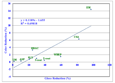 Figure 68. Graph. Positive linear regression analysis between color and gloss in NW. This graph shows a positive linear regression analysis between color and gloss in natural weathering (NW).  Gloss reduction in percent is shown on the x-axis, and color reduction in percent is shown on the y-axis for all coating systems. Linear regression analysis was performed to correlate color to gloss, and the resultant R-squared value was 0.6918. 