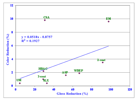 Figure 69. Graph. Poor linear regression analysis between color and gloss in ME. This graph shows a poor linear regression analysis between color and gloss in marine exposure (ME). Gloss reduction in percent is shown on the x-axis, and color reduction in percent is shown on y-axis for all coating systems. The R-squared value was 0.1927.