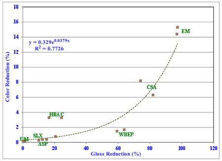 Figure 71. Graph. Improved regression analysis results from figure 70.This graph shows improved regression analysis results from figure 70. Gloss reduction in percent is shown on the x-axis, and color reduction in percent is shown on the y-axis for all coating systems. The correlation between color and gloss for all one-coat systems without controls resulted in an increase in the R-squared value from 0.7046 to 0.7726. 
