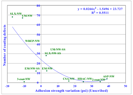 Figure 72. Graph. Regression analysis of adhesion strength versus coating defects for one-coat and control coating systems in NW. This graph shows the regression analysis of adhesion strength versus coating defects for one-coat and control coating systems in natural weathering (NW). Adhesion strength variation in psi is shown on the x-axis, and the number of coating defects is shown on the y-axis for all coating systems. The R-squared value was 0.5511. 