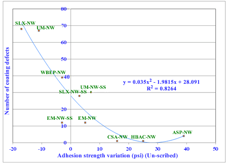 Figure 73. Graph. Improved regression analysis result of adhesion strength versus coating defects for one-coat systems in NW. This graph shows an improved regression analysis result of adhesion strength versus coating defects for one-coat systems in natural weathering (NW). Unscribed adhesion strength variation in psi is shown on the x-axis, and the number of coating defects is shown on the y-axis for all coating systems. When the control coating systems were not included for the analysis performed in figure 72, the R-squared value increased from 0.5511 to 0.8264.